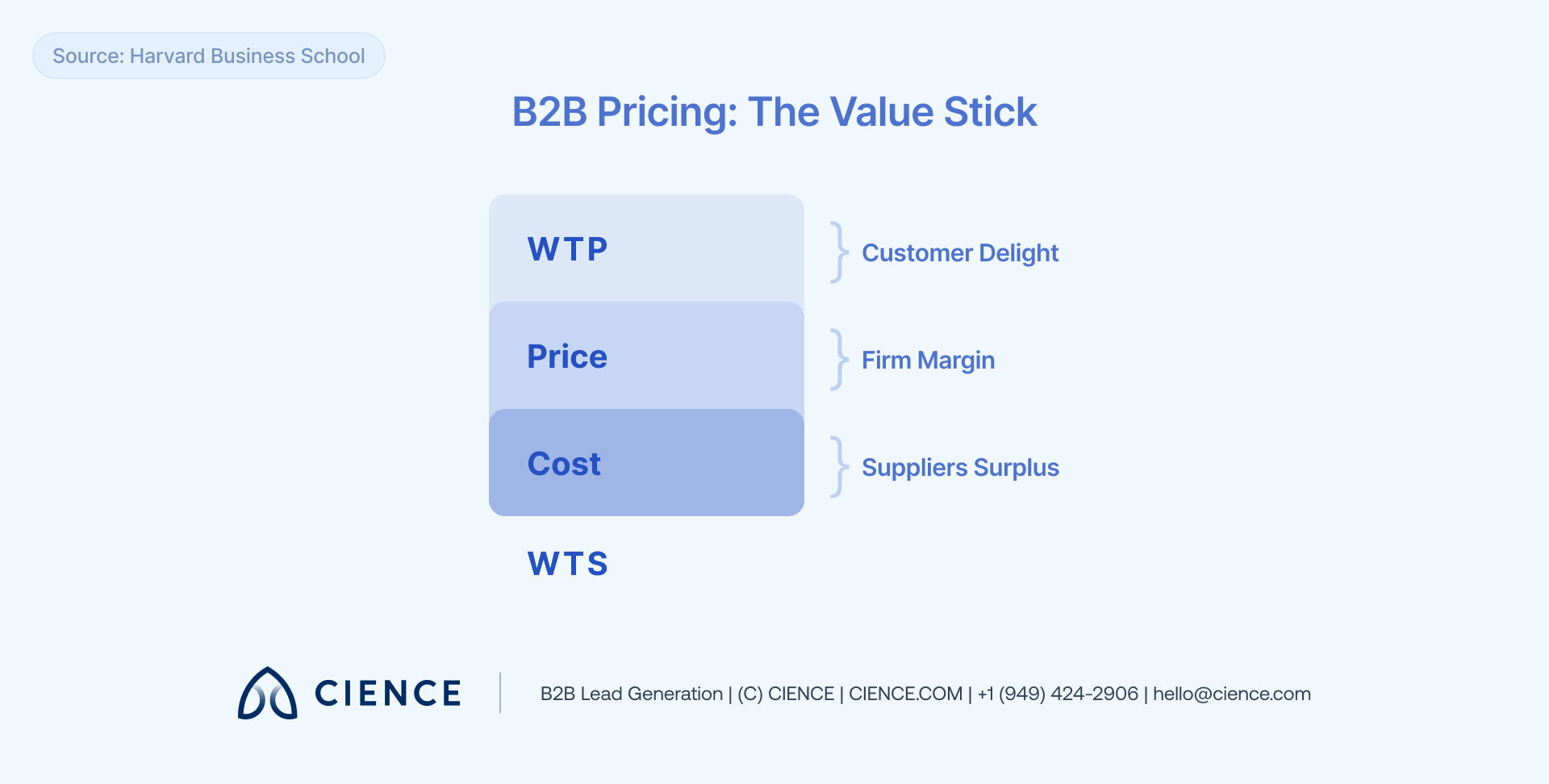 Value stick diagram for value-based pricing showing willingness to pay (WTP), price, cost, and supplier margin components
